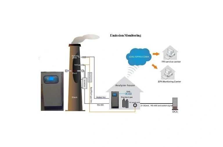Online Continious Emission Monitoring System